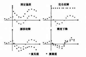 傳感器的故障類型你知道有哪些嗎？